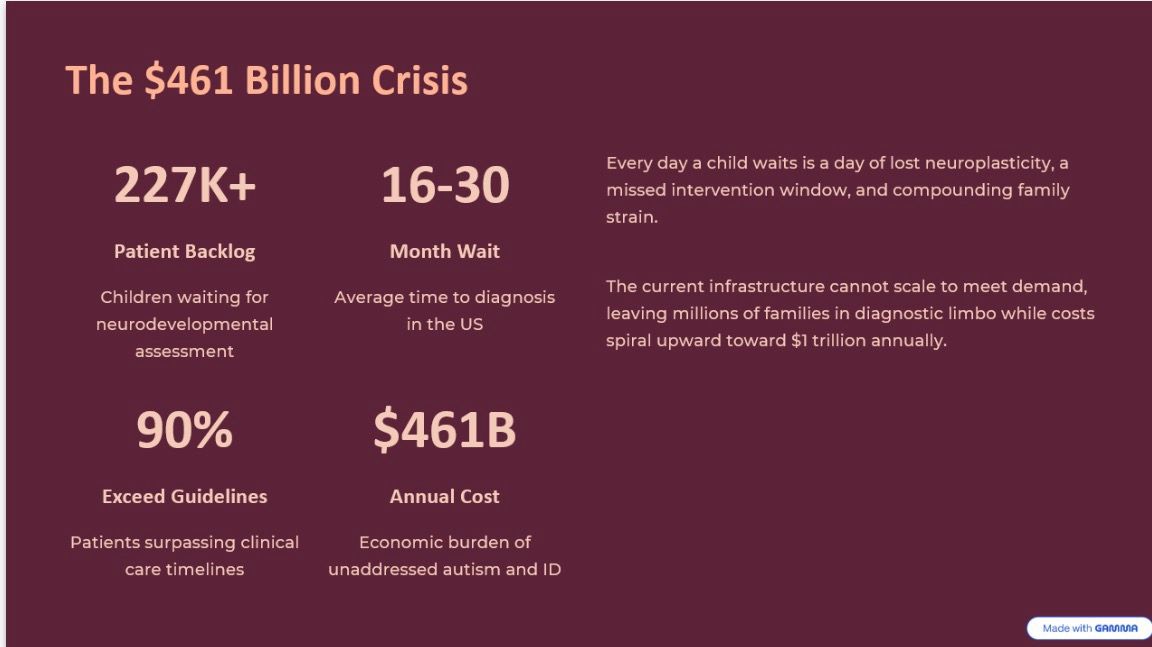 A problem slide from a 13Hacks pitch titled "The $461 Billion Crisis," showing a 227K+ patient backlog, a 16–30 month wait for diagnosis, 90% of patients exceeding guidelines, and a $461B annual cost